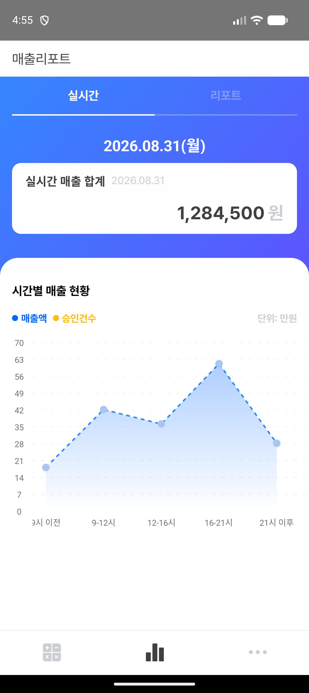 실시간 매출 합계와 시간대별 현황을 보여주는 결제하마 실제 앱 화면